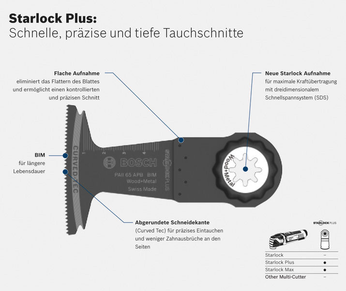 Bosch StarlockPLUS Tauchsägeblatt PAII 65 APB